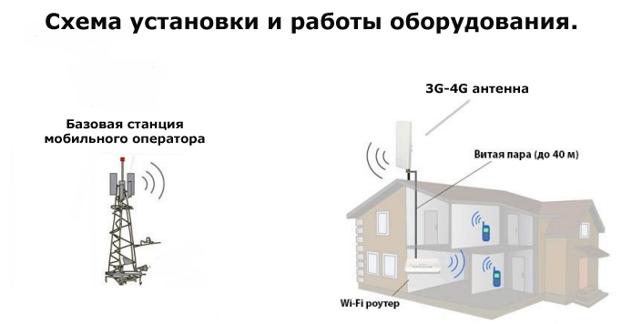 3G-4G интернет